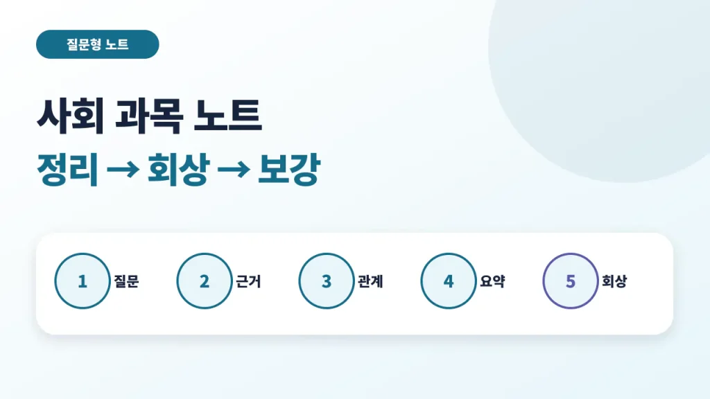 사회 과목 노트를 질문, 근거, 관계, 요약, 회상과 오류 보강으로 구성하는 안내