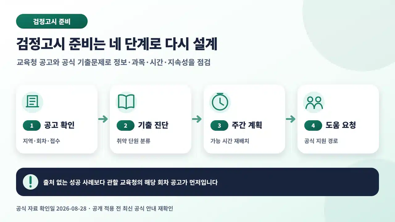 검정고시 준비를 교육청 공고 확인, 공식 기출 진단, 주간 계획 조정, 지원 요청 순서로 다시 설계하는 체크리스트