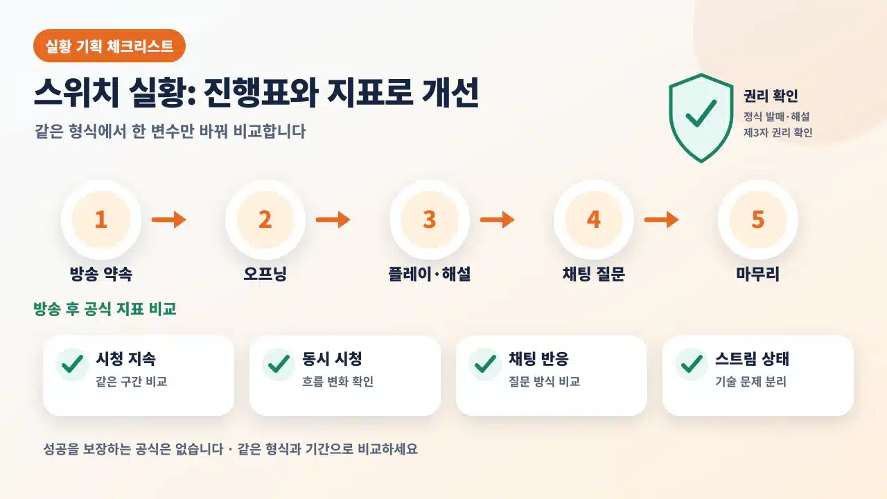 스위치 실황의 방송 약속, 오프닝, 플레이와 해설, 채팅 질문, 마무리와 공식 지표 및 권리 확인을 정리한 안내