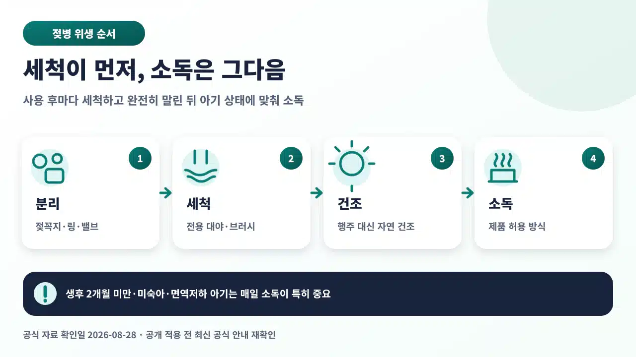 젖병을 분리, 전용 대야에서 세척, 자연 건조, 필요 시 소독하는 순서도