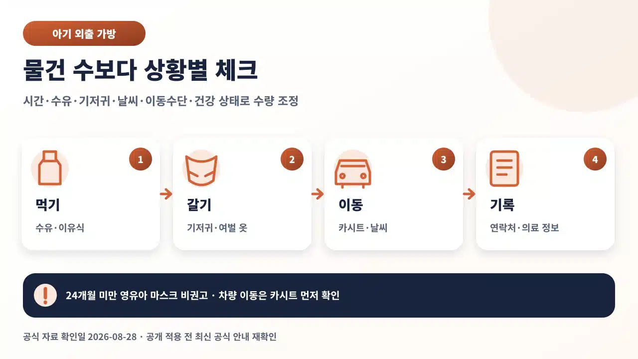 아기 외출 가방을 시간, 수유, 기저귀, 날씨, 이동수단, 건강 상태에 맞춰 준비하는 체크리스트