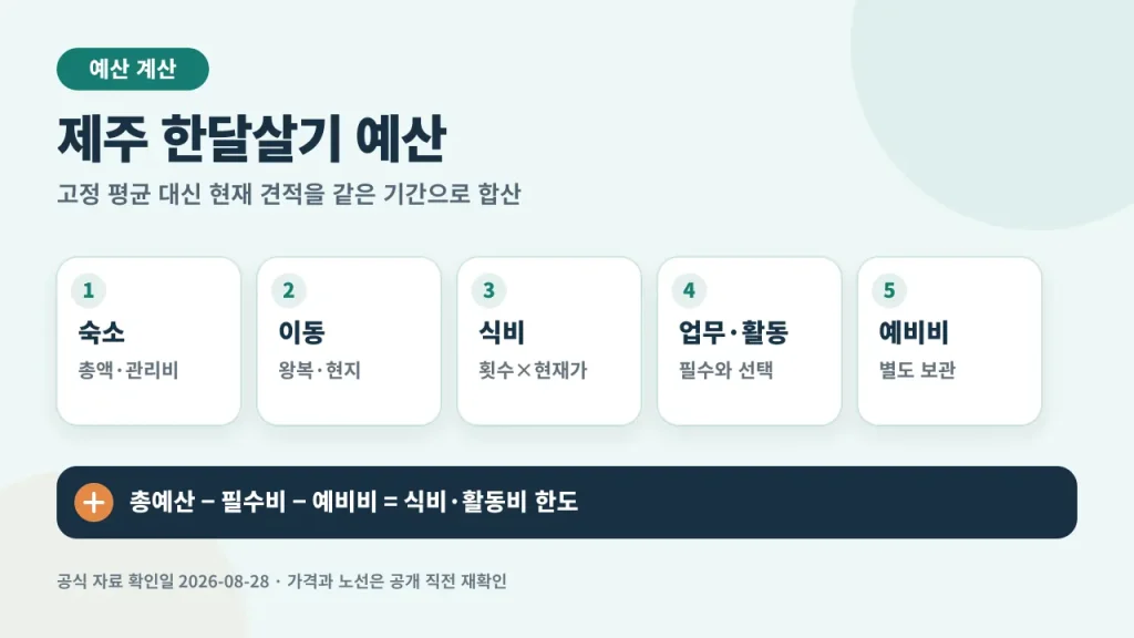 현재 견적으로 계산하는 제주 한달살기 예산