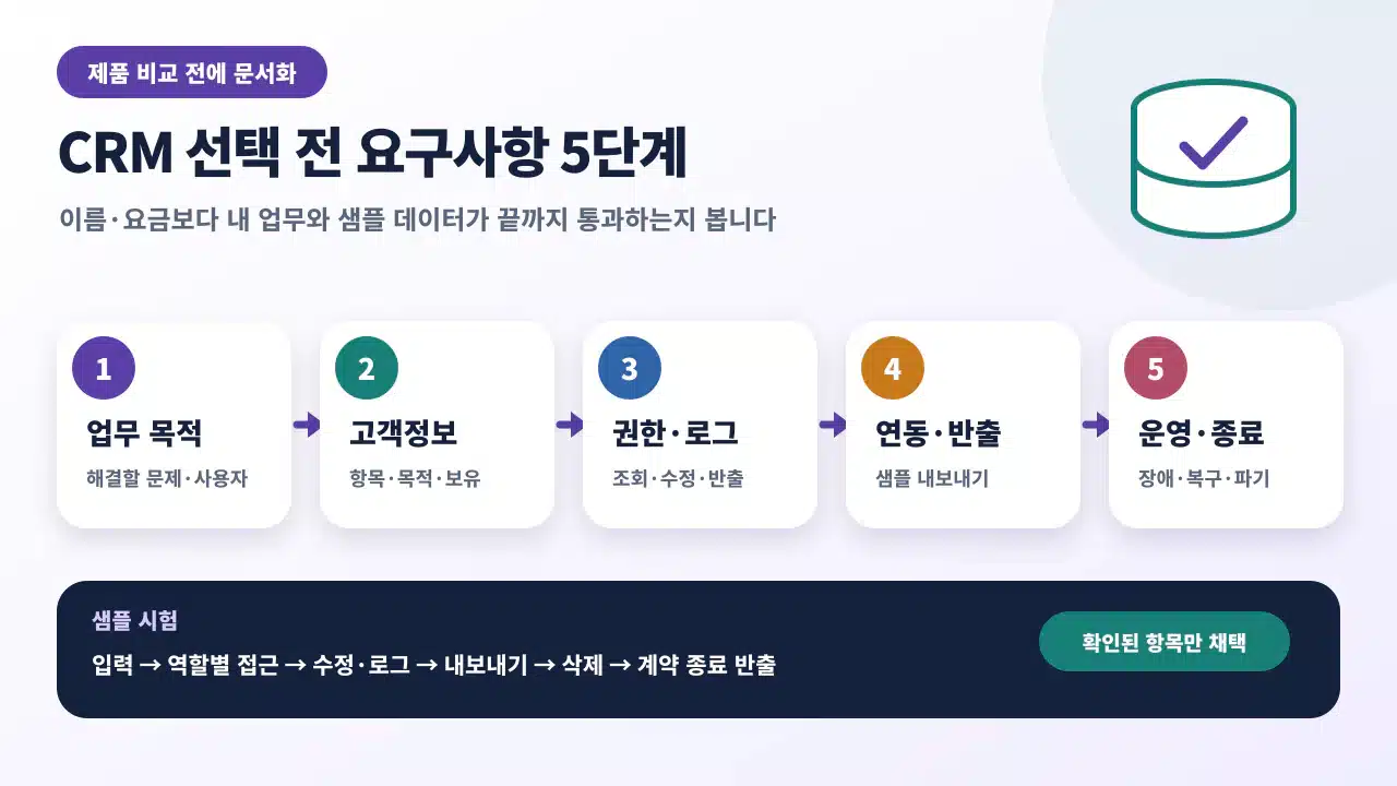CRM 선택 전에 업무 목적, 고객정보, 권한과 로그, 연동과 반출, 운영과 종료를 시험하는 안내
