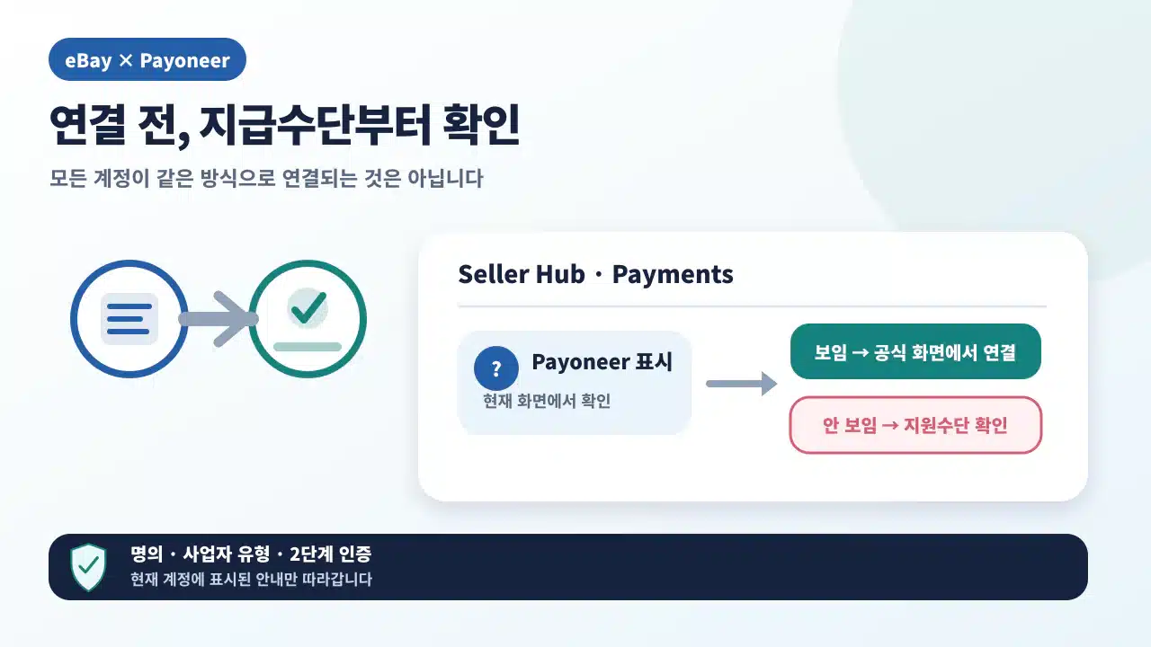eBay 판매자 지급 화면에 Payoneer 선택지가 표시되는지 확인한 뒤 공식 연결 여부를 판단하는 흐름