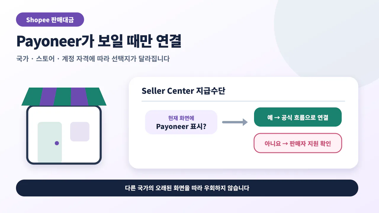 Shopee Seller Center 지급수단에 Payoneer가 보일 때만 연결하는 조건부 판단 흐름
