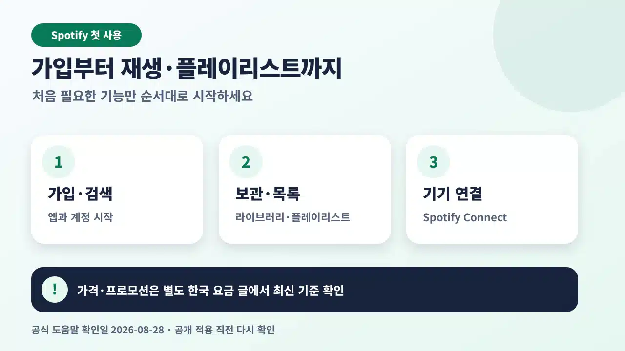 Spotify를 설치하고 계정을 만든 뒤 검색, 저장, 플레이리스트, 기기 연결 순서로 시작하는 안내