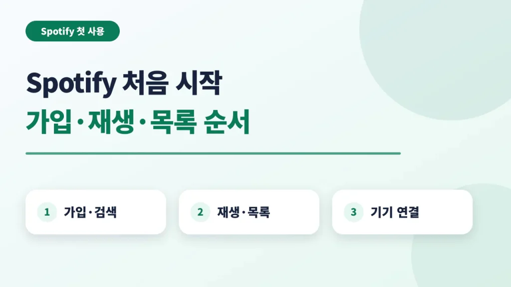 Spotify 가입, 재생, 플레이리스트 시작 순서