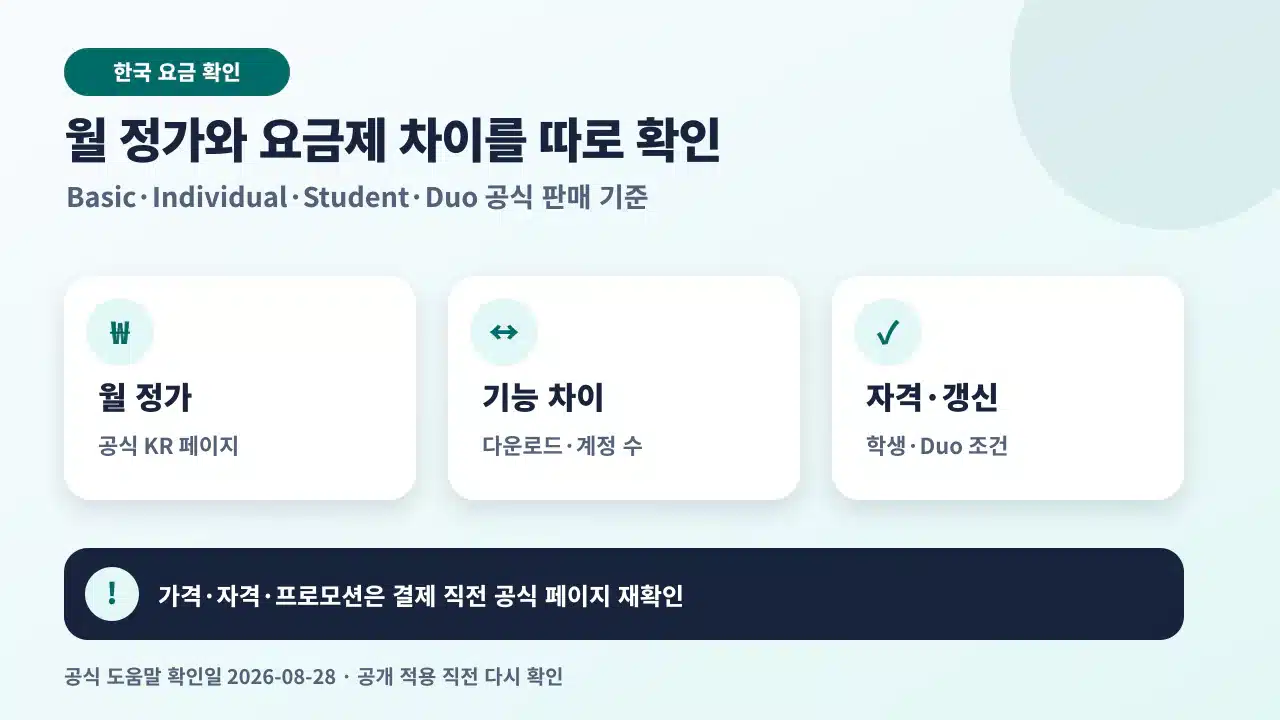 2026년 8월 28일 대한민국 Spotify Premium 베이직, 개인, 학생, 듀오 월 정가와 조건 비교