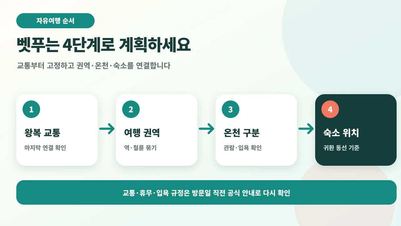 벳푸 자유여행을 교통, 지옥온천, 온천 입욕, 숙소 순서로 계획하는 흐름도