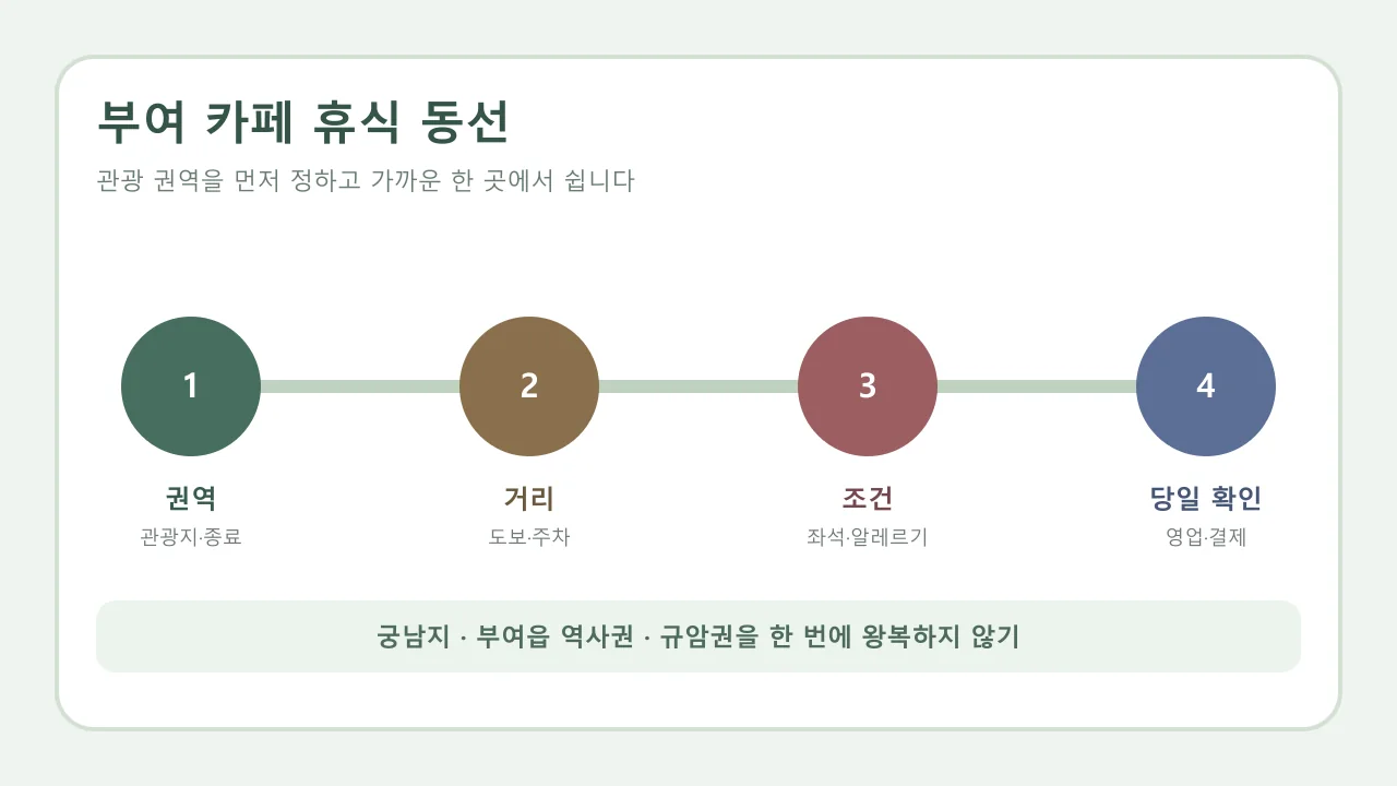 부여 관광 권역과 카페 휴식 위치를 정하는 네 단계 순서