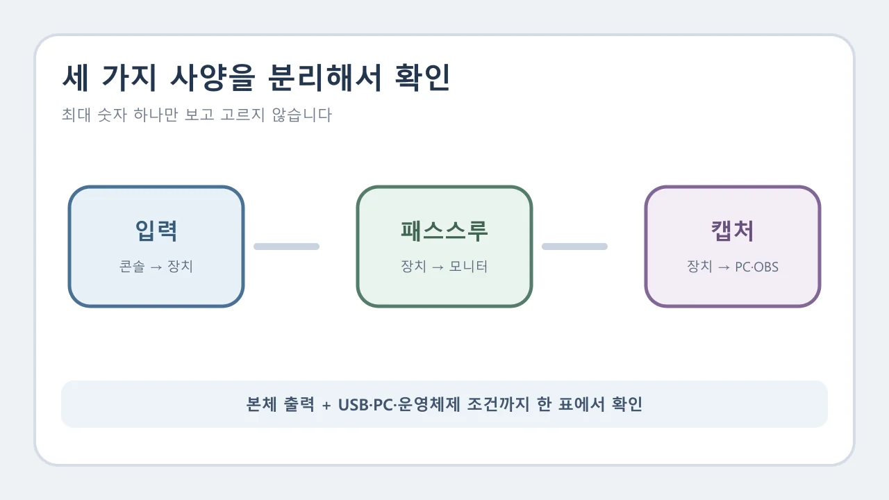 캡처보드의 입력과 패스스루, 캡처 사양을 구분하는 연결 도식