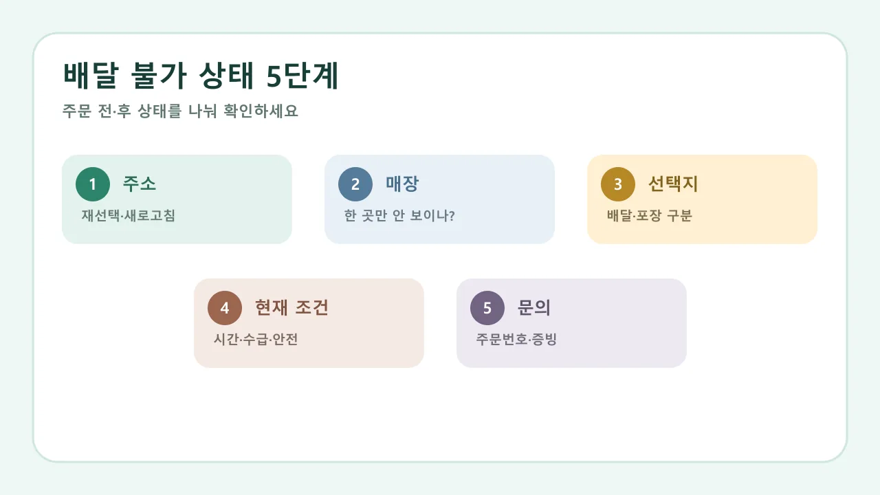 쿠팡이츠 배달 불가 상태를 주소 매장 시간 일시 제한 순서로 확인하는 체크리스트