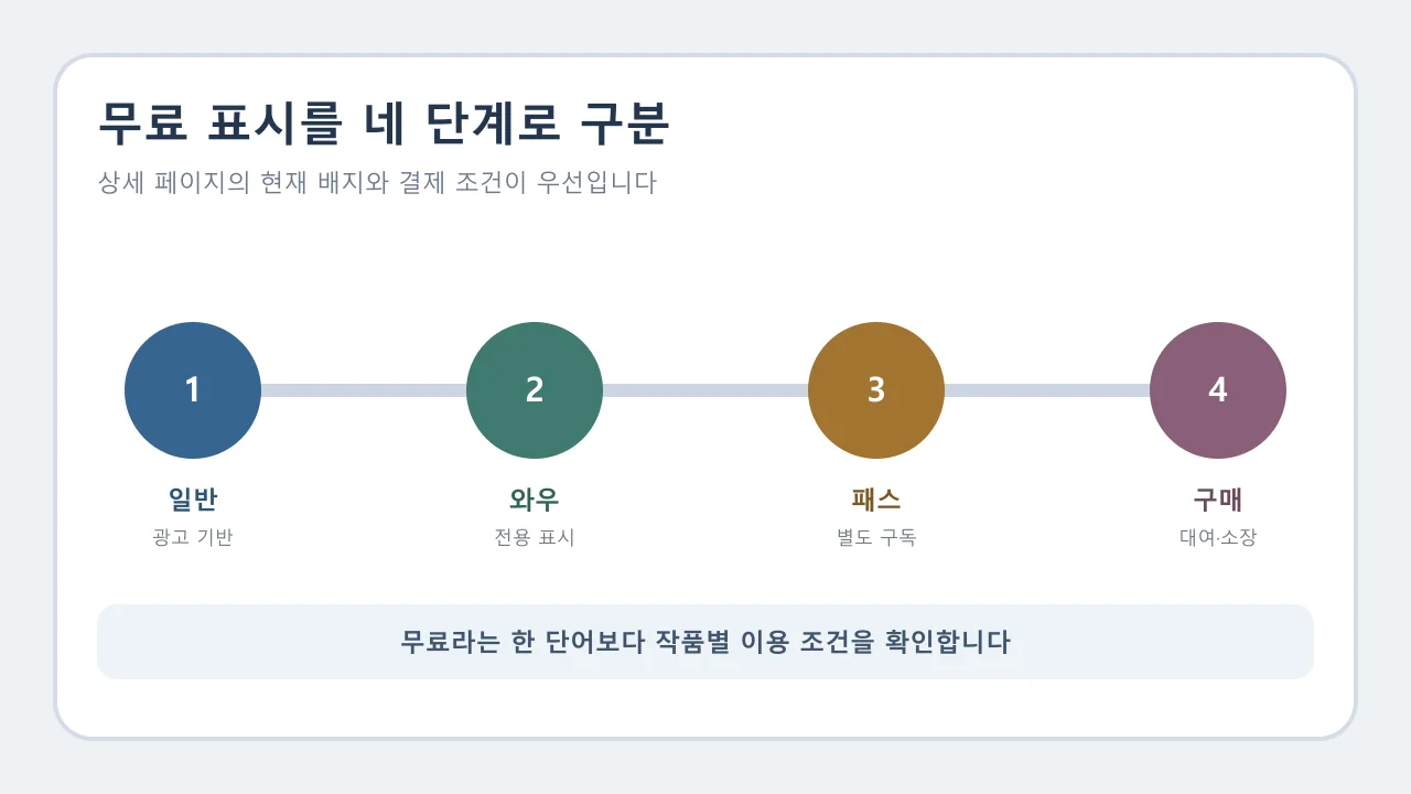 쿠팡플레이 무료·와우·패스·개별구매를 구분하는 네 단계