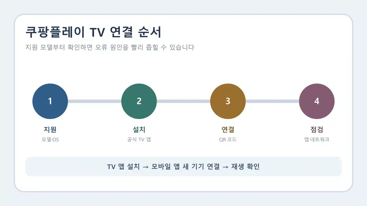 쿠팡플레이 TV 연결과 오류 점검 순서를 나타낸 네 단계