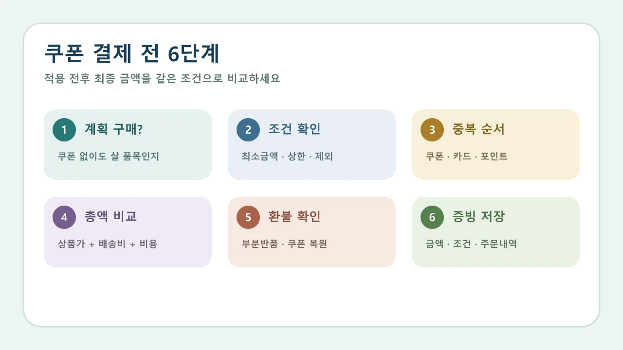 쿠폰 적용 전후 최종 결제금액을 비교하는 여섯 단계 체크리스트