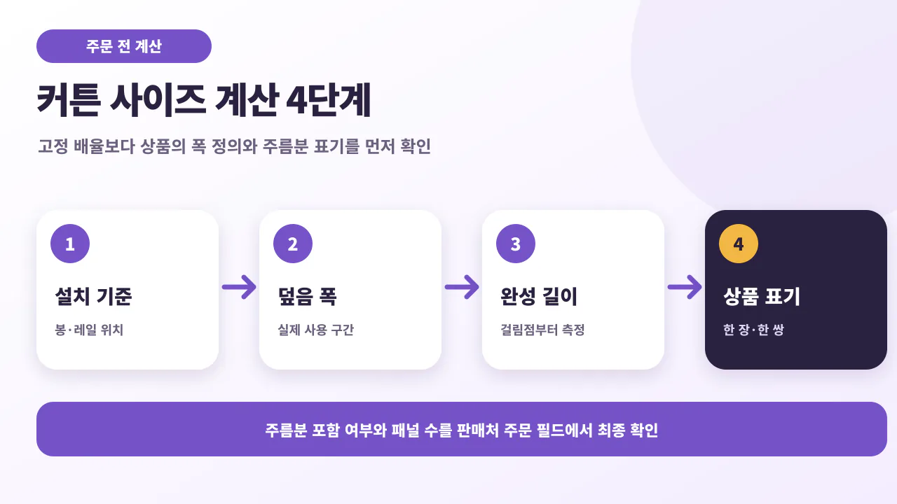 일반 커튼 주문 전 설치 기준, 전체 덮음 폭, 완성 길이, 패널 수와 주름분 표기를 확인하는 계산 흐름도