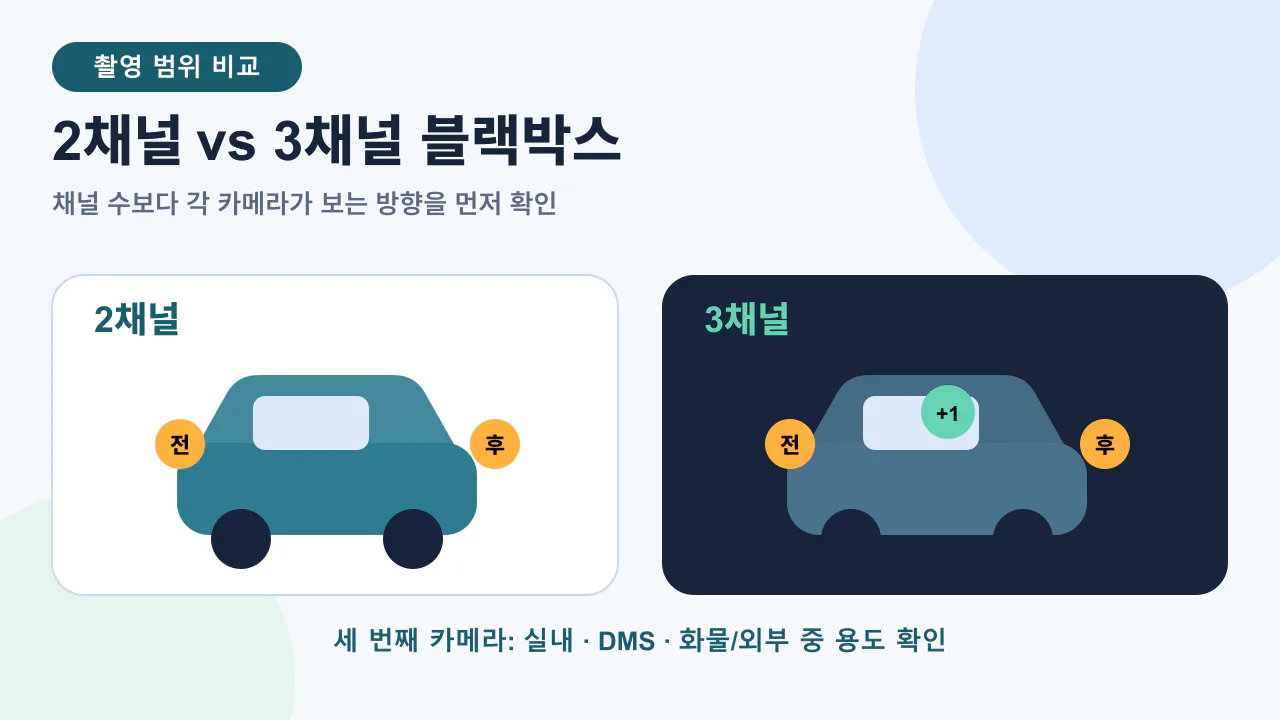 전방과 후방을 기록하는 2채널과 전방·후방·실내 예시의 3채널 블랙박스 촬영 범위 비교도