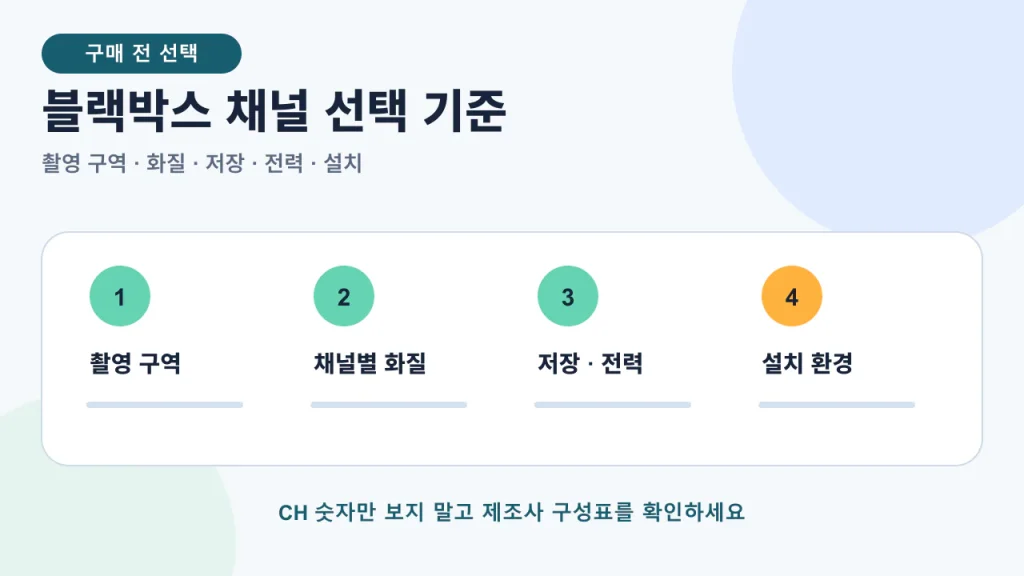 촬영 구역, 채널별 화질, 저장과 전력, 설치 환경을 확인하는 블랙박스 채널 선택 썸네일