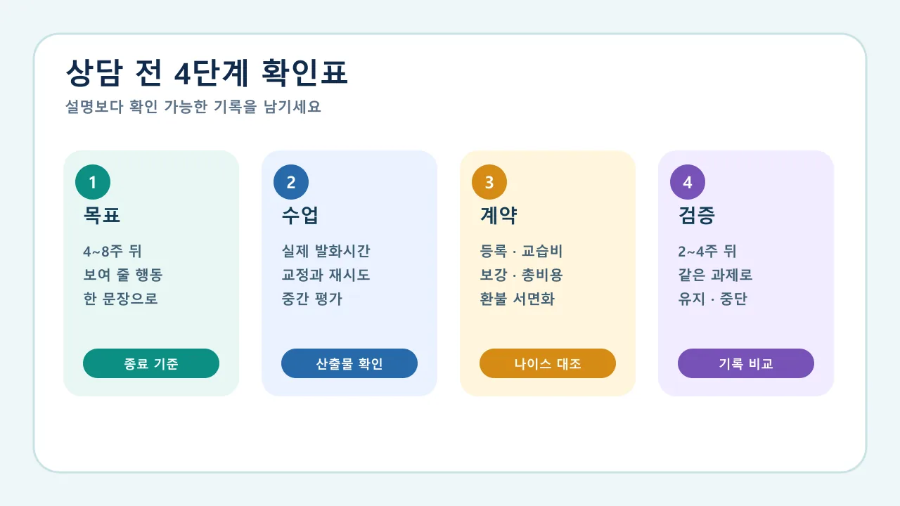 영어 어학원 상담 전 목표 수업 피드백 비용 환불을 확인하는 체크리스트