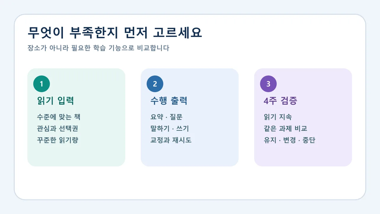 영어 도서관과 어학원의 읽기 입력 지도 피드백 비용을 비교한 선택표