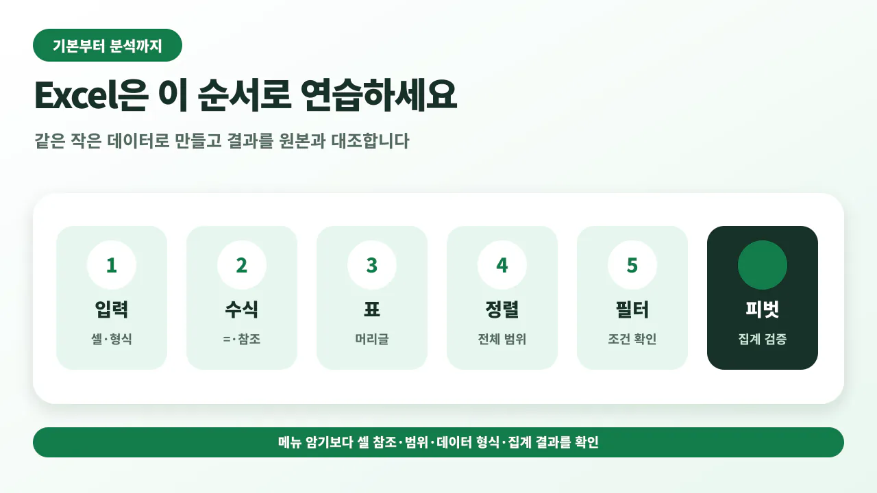 Excel 학습을 입력, 수식, 표, 정렬과 필터, 피벗 테이블, 오류 확인 순서로 진행하는 안내