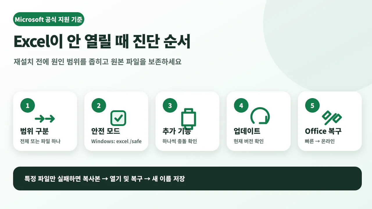 Excel 실행 오류를 파일 문제 구분, 안전 모드, 추가 기능, 업데이트, Office 복구 순서로 확인하는 흐름도