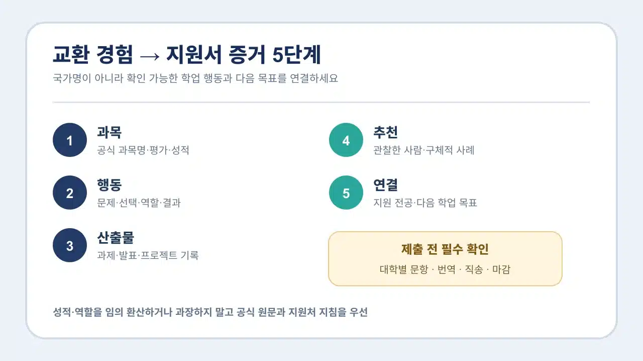 교환학생 경험을 유학 지원서의 학업 목표 증거 추천서로 연결하는 체크리스트