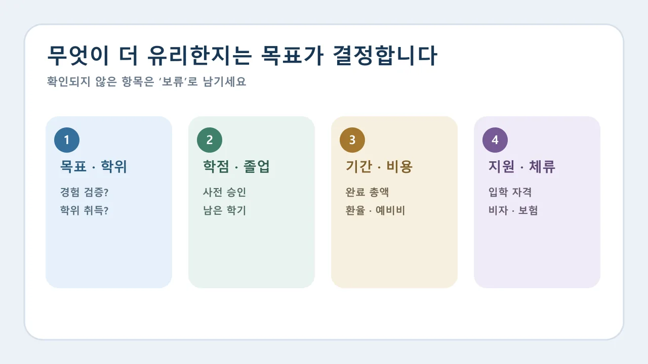 교환학생과 학위유학을 목표 학위 학점 기간 비용으로 비교하는 선택표
