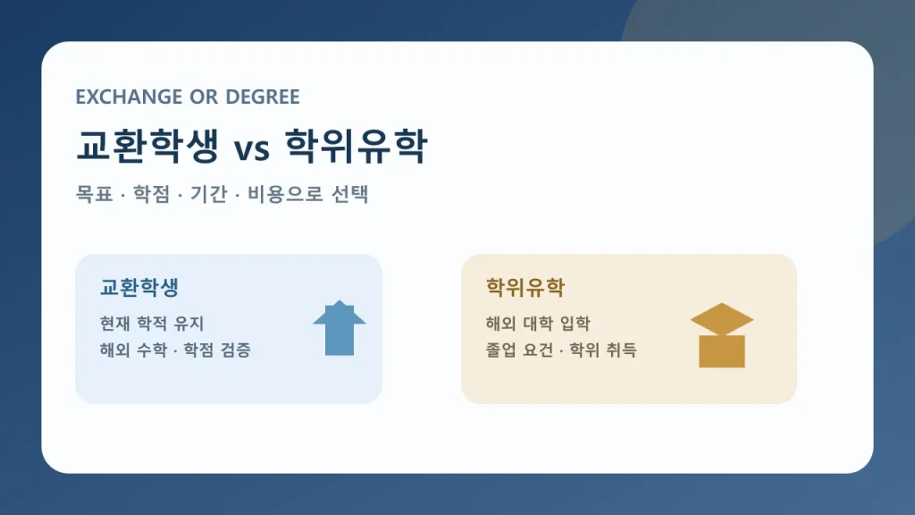 교환학생과 학위유학을 목표 학점 기간 비용으로 비교하는 대표 이미지