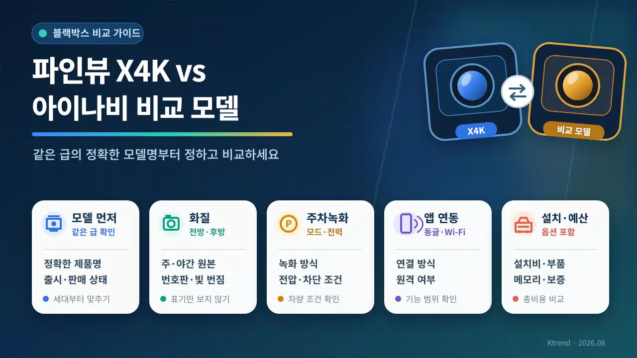 파인뷰 X4K와 아이나비 블랙박스를 모델, 화질, 주차녹화, 스마트폰 연동, 설치 구성 기준으로 비교하는 체크리스트