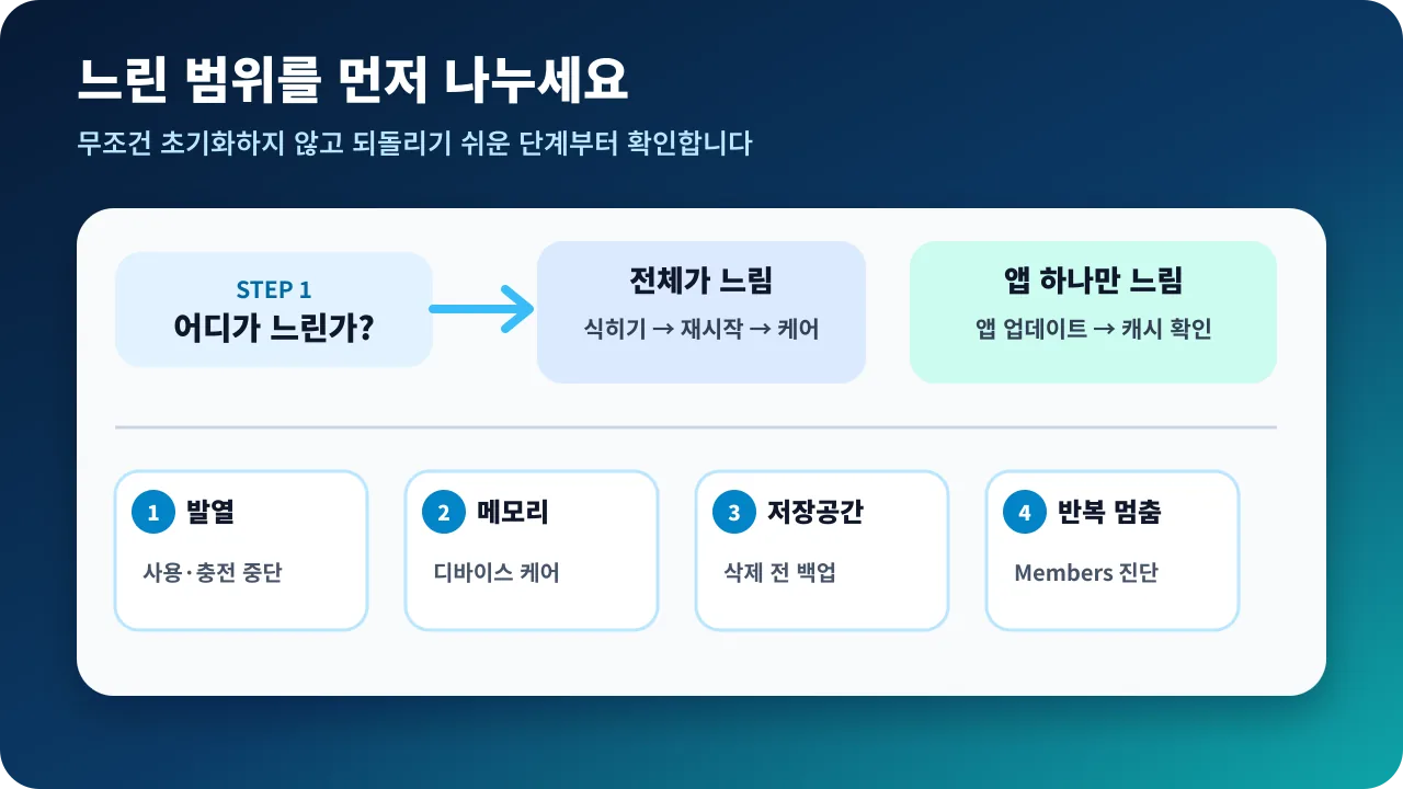 갤럭시 휴대전화가 느릴 때 증상 범위, 재시작, 디바이스 케어, 업데이트 순서로 점검하는 흐름