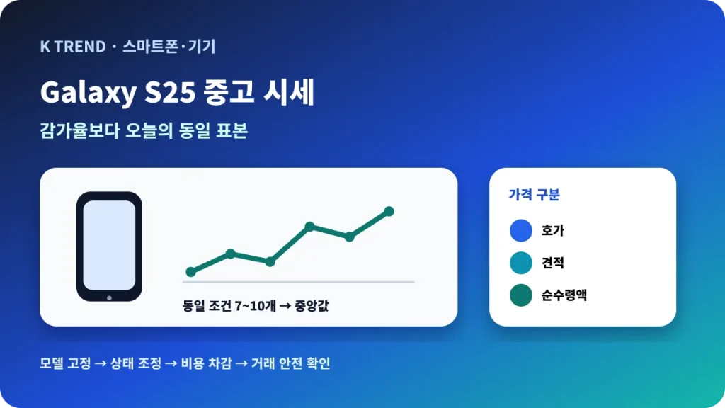 갤럭시 S25 중고 시세를 동일 조건 표본의 중앙값과 순수령액으로 확인하는 대표 이미지