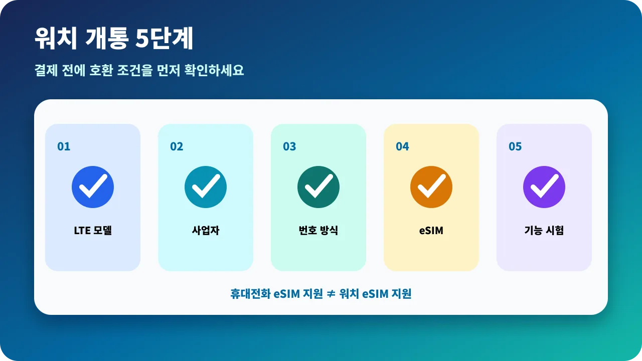 알뜰폰 갤럭시 워치 요금제 개통 전 LTE 모델, 사업자 지원, 번호 방식과 eSIM을 확인하는 순서