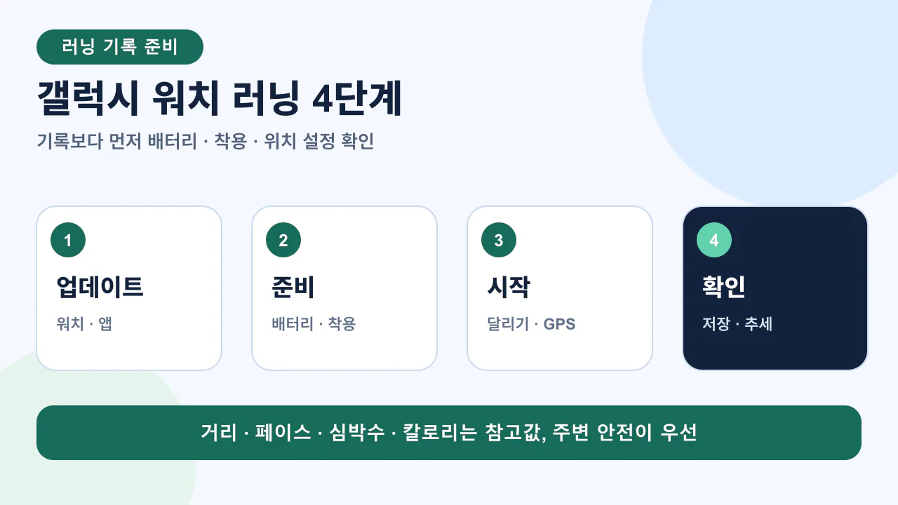 갤럭시 워치 러닝 전 준비, 달리기 시작, GPS 기록, 종료 후 확인의 네 단계 안내도