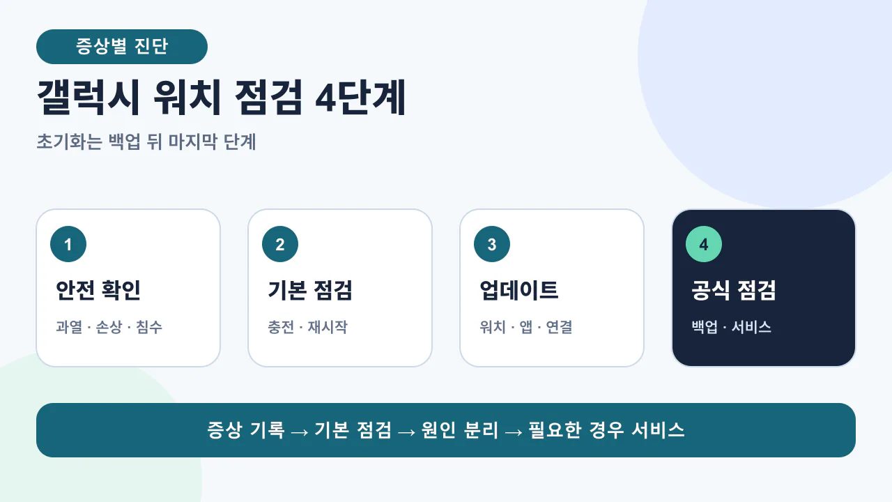 갤럭시 워치 고장 증상을 안전 확인, 충전과 재시작, 업데이트와 증상별 점검, 공식 서비스 순서로 진단하는 흐름도
