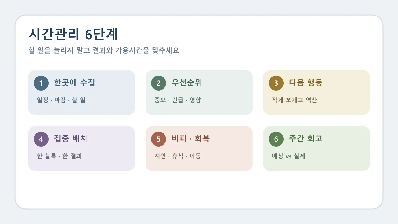 시간관리에서 수집 우선순위 분해 배치 버퍼 회고를 보여 주는 여섯 단계 체크리스트