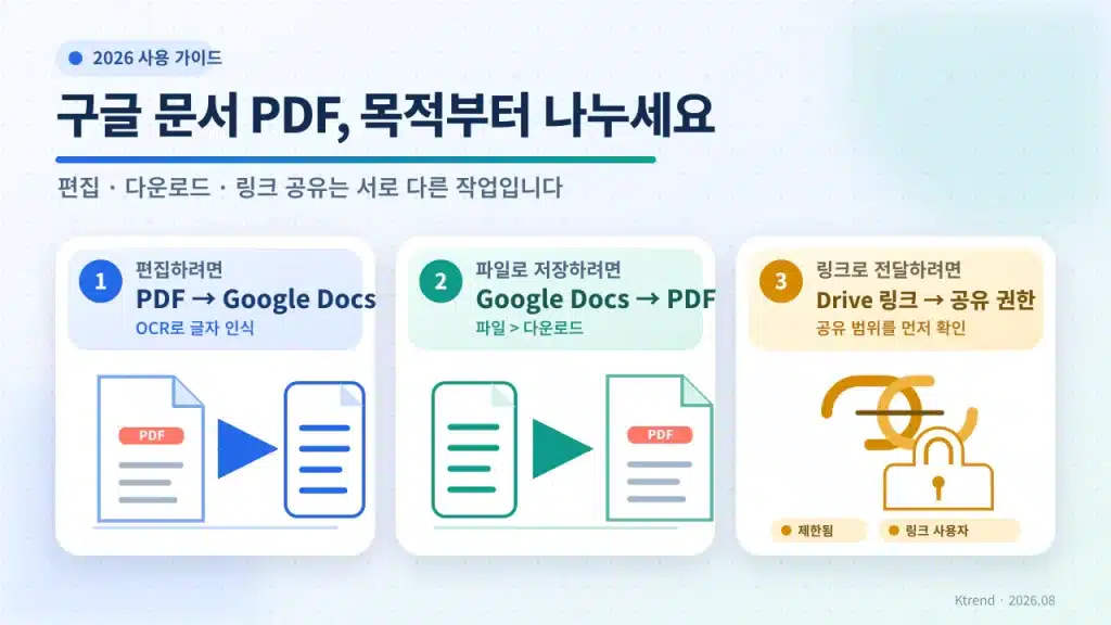 PDF를 Google Docs로 OCR 변환하고 문서를 PDF로 다운로드하거나 Drive 공유 권한을 확인하는 세 가지 방법