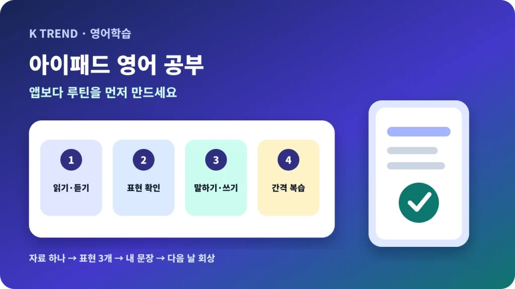 아이패드 영어 공부를 읽기와 듣기, 표현 확인, 말하기와 쓰기, 간격 복습으로 구성한 대표 이미지