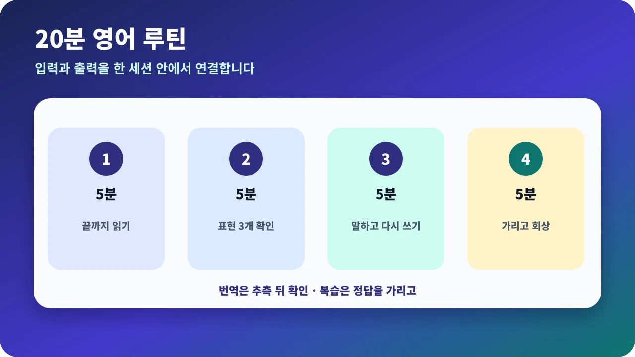 아이패드로 영어 자료 선택, 표현 확인, 말하기와 쓰기, 간격 복습을 진행하는 네 단계