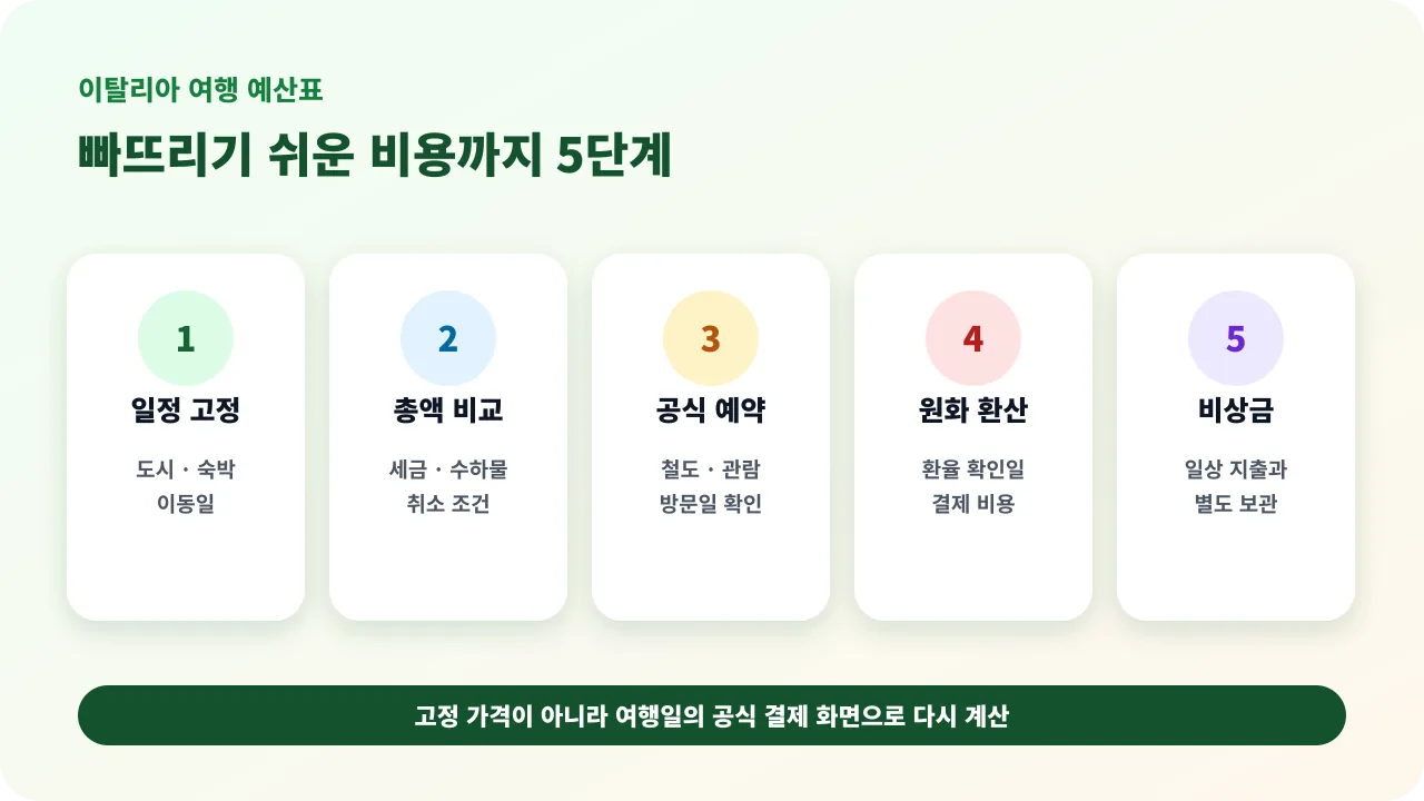 이탈리아 여행 경비를 항공 숙박 이동 관람 식비와 비상금으로 나눠 계산하는 체크리스트