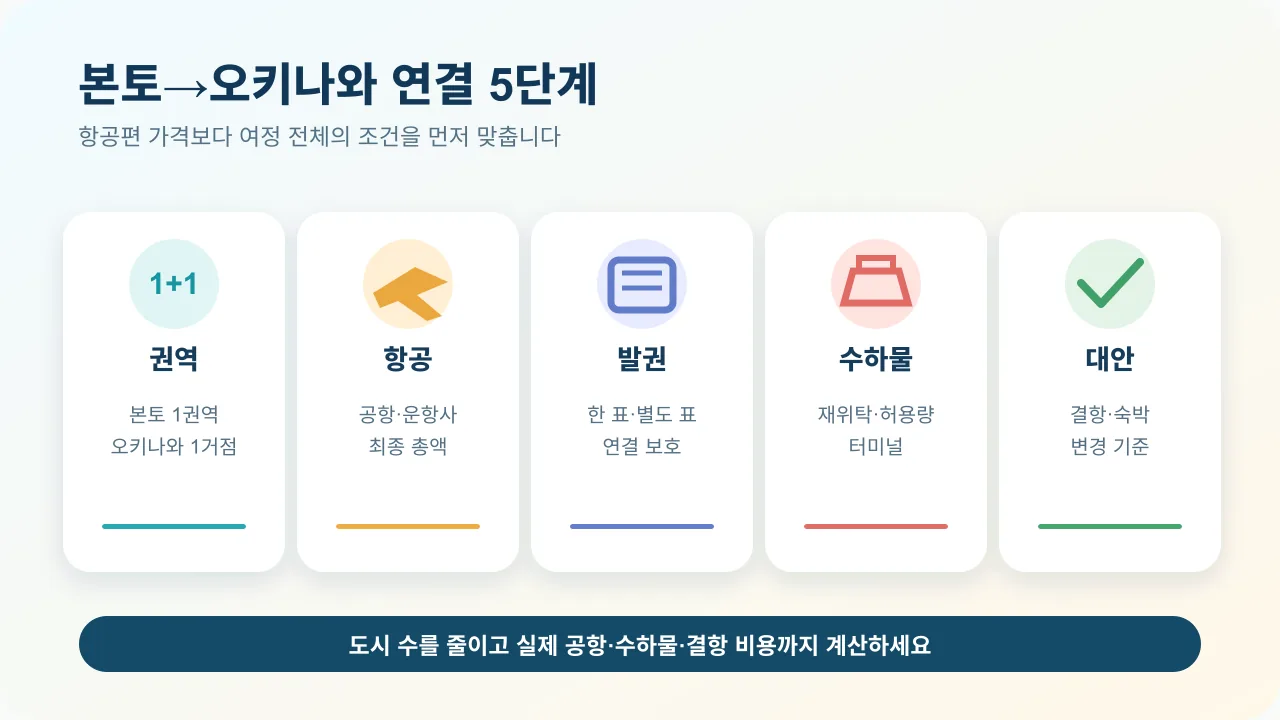 일본 본토와 오키나와를 국내선으로 연결할 때 발권 환승 수하물을 확인하는 체크리스트