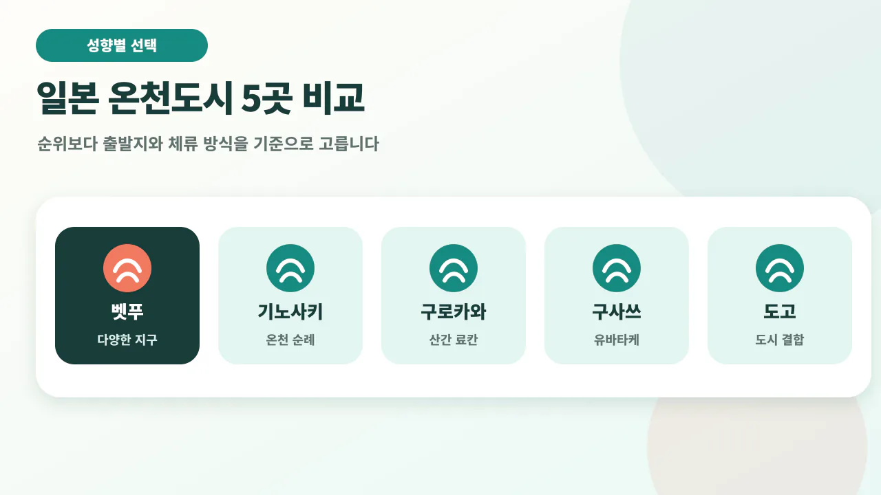 벳푸, 기노사키, 구로카와, 구사쓰, 도고 온천도시를 여행 성향별로 비교한 선택표