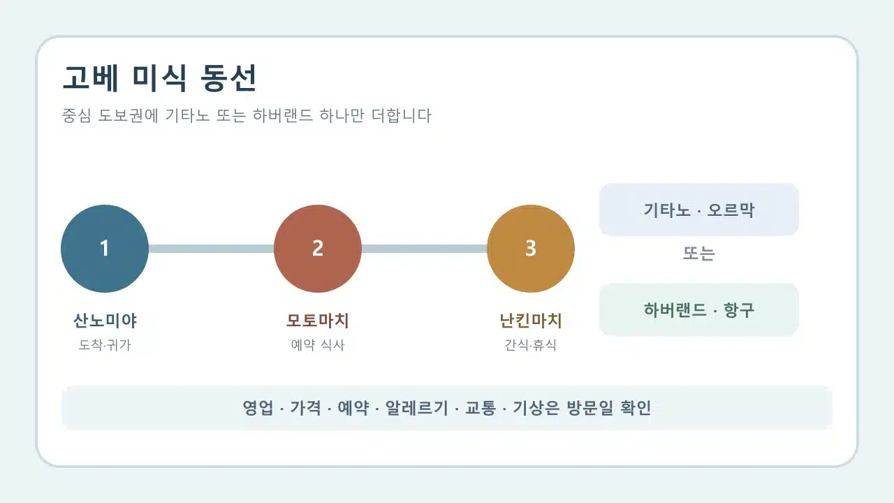 고베 산노미야 모토마치 난킨마치와 기타노 하버랜드 미식 동선을 고르는 표