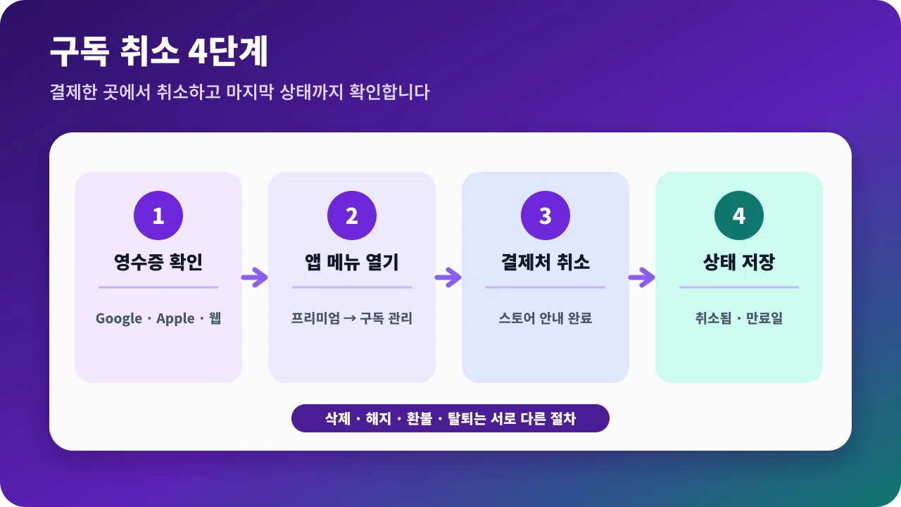 말해보카 결제 영수증 확인, 앱 구독 관리, 결제 스토어 취소, 만료 상태 확인 순서