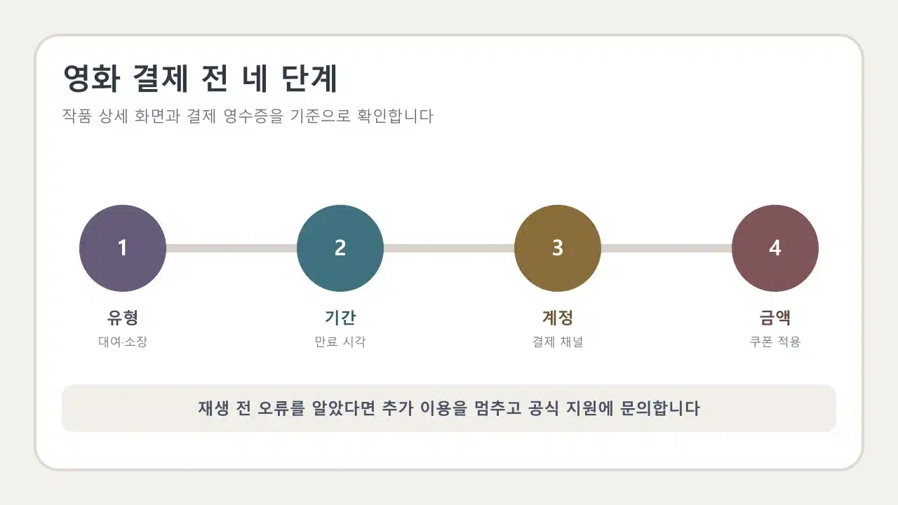 쿠팡플레이 영화 결제 전에 대여·소장·기간·계정을 확인하는 순서