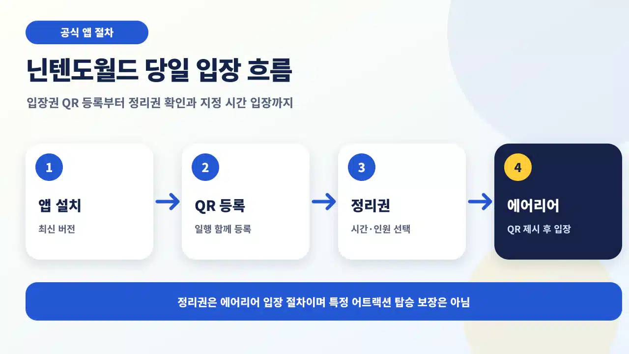 USJ 공식 앱에 스튜디오 패스를 등록하고 닌텐도월드 정리권을 받아 입장하는 네 단계 흐름도