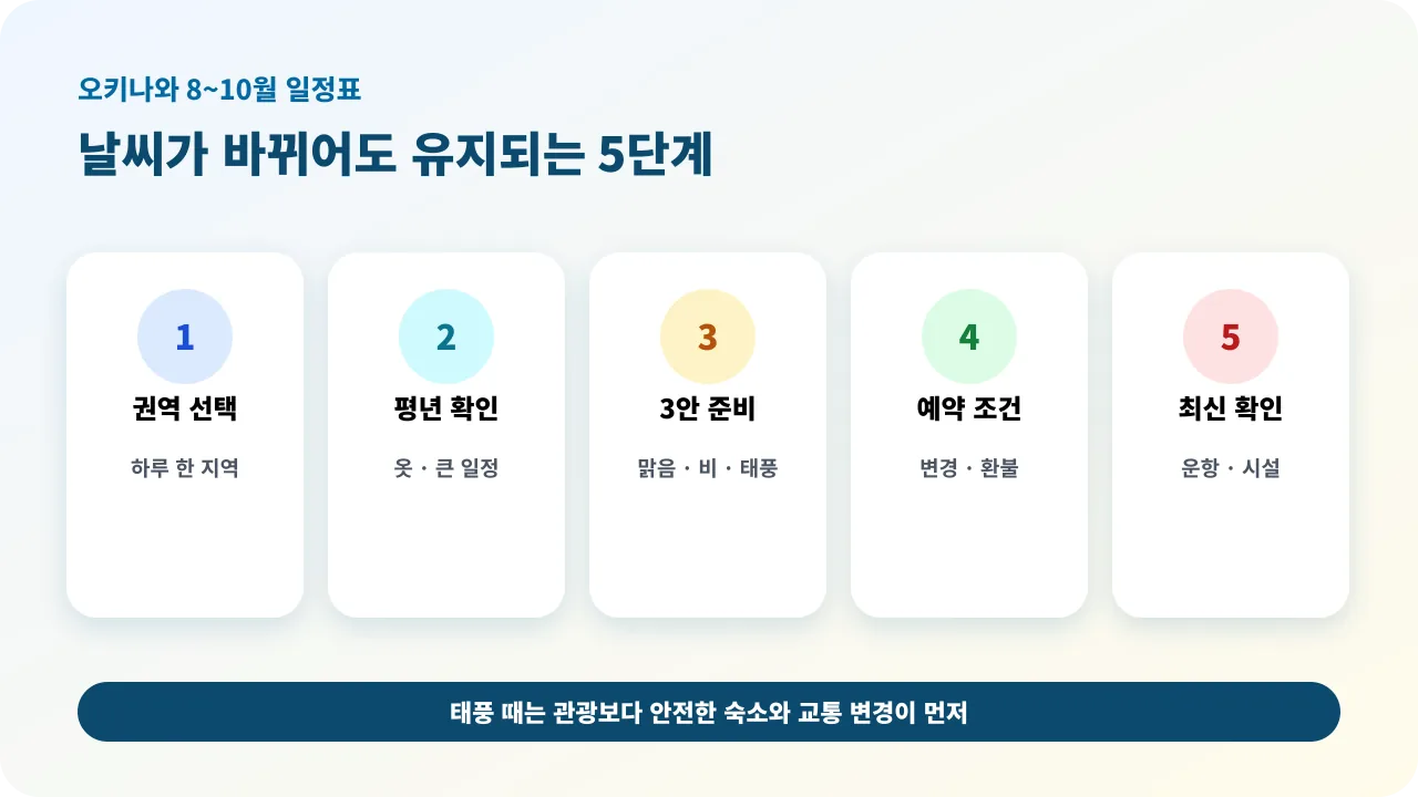 오키나와 8월 9월 10월 여행을 날씨 태풍 해변 운영과 대체 일정으로 설계하는 체크리스트