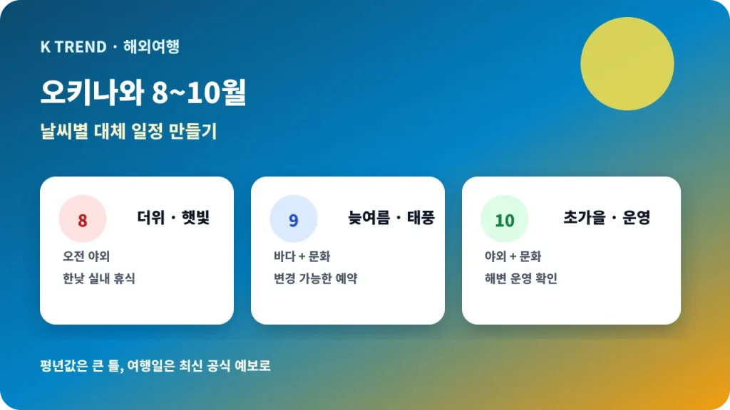 오키나와 8월 9월 10월 여행의 날씨 변수와 대체 일정을 비교하는 대표 이미지
