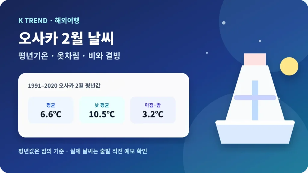 오사카 2월 평균기온과 낮·아침밤 평년기온을 보여 주는 겨울 여행 대표 이미지