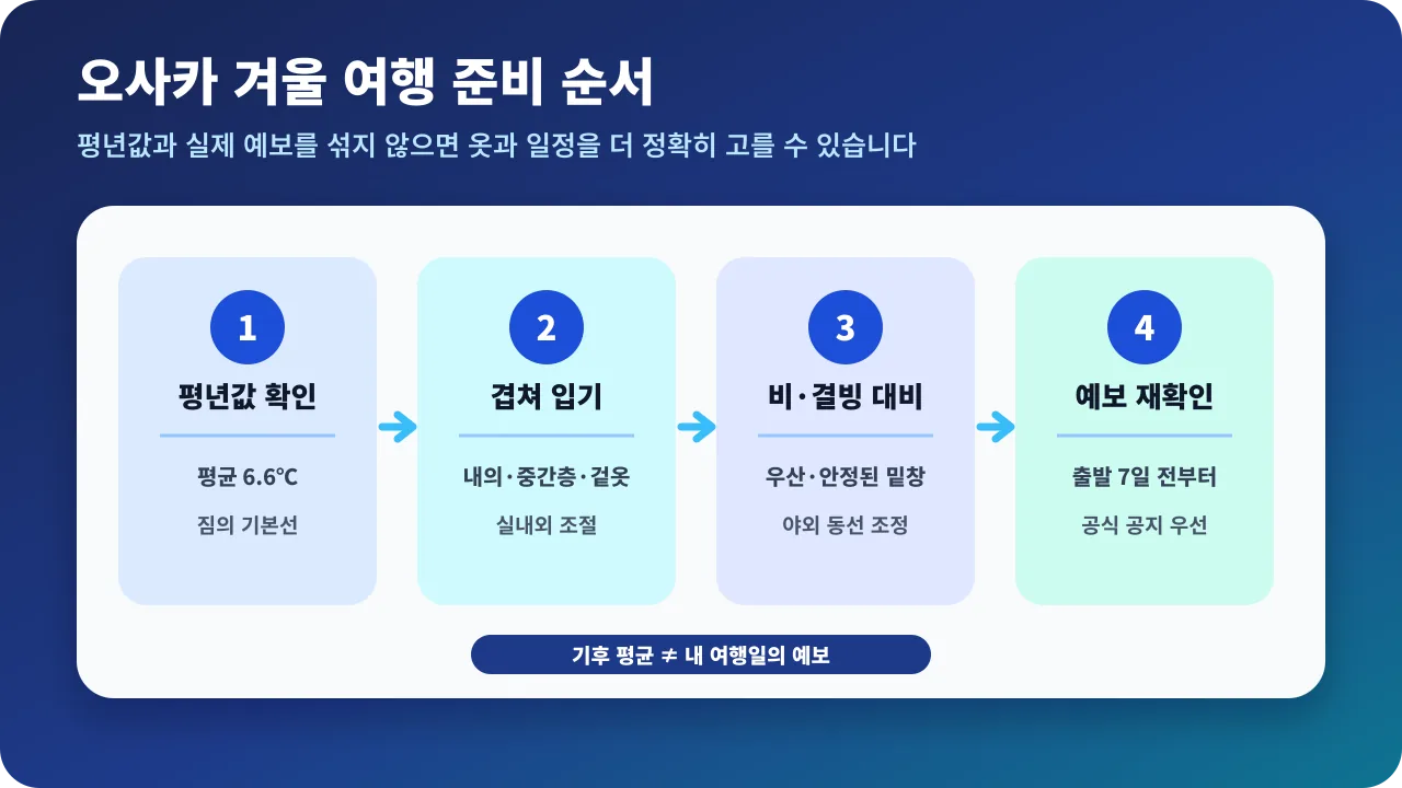 오사카 2월 여행을 평년기온 확인, 겹쳐 입기, 비와 결빙 대비, 출발 직전 예보 확인 순서로 준비하는 흐름